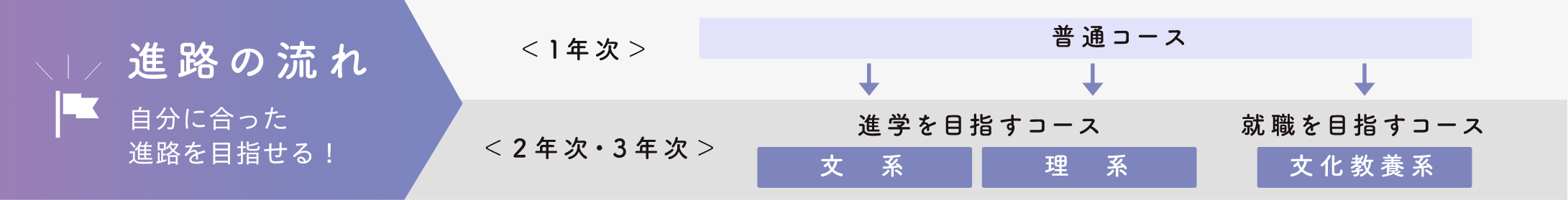 進路の流れ