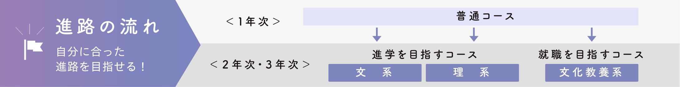 自分に合った進路を目指せる