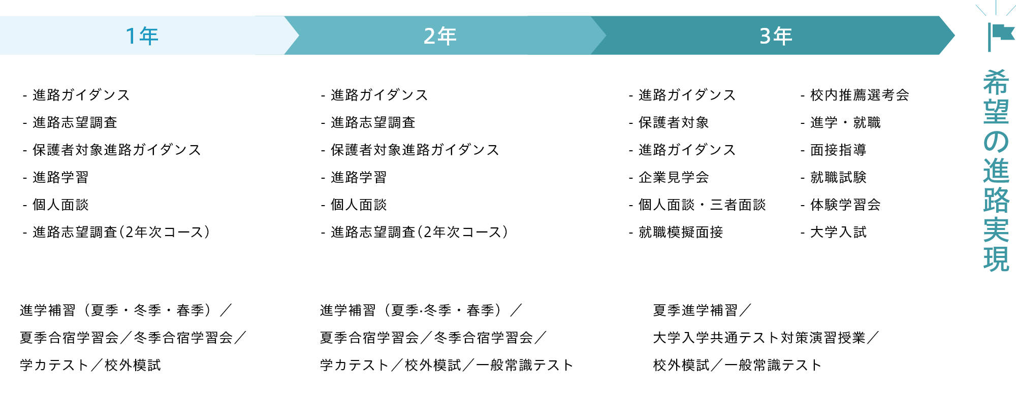 進路指導のスケジュール